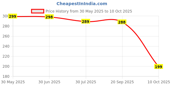 amazon.in MAGGI Nutri-Licious Masala Veg Atta Noodles With Spinach In Every Noodle, 72.5 Grams (Pouch) Price History Graph from 30 May 2025 to 10 Oct 2025