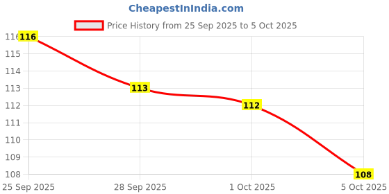 amazon.in Maggi Nutri-Licious Masala Veg Atta Noodles with Spinach in Every Noodle,290 gram Pouch Price History Graph from 25 Sep 2025 to 5 Oct 2025