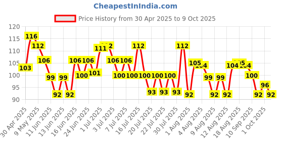 amazon.in MAGGI Nutri-licious Veg Atta Masala Noodles, Instant Noodles with 20 Spices & Herbs, Source of Fibre & Iron, Atta Noodles with Appetizing Aroma & Delicious Taste, 290 gram Packet maggi Price History Graph from 30 Apr 2025 to 9 Oct 2025