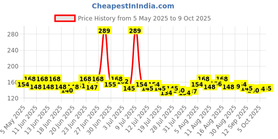 amazon.in MAGGI Nutri-Licious Veg Atta Masala Noodles, Instant Noodles with 20 Spices & Herbs, Source Of Fibre & Iron, Atta Noodles with Appetizing Aroma & Delicious Taste, 435 gram Packet Price History Graph from 5 May 2025 to 9 Oct 2025