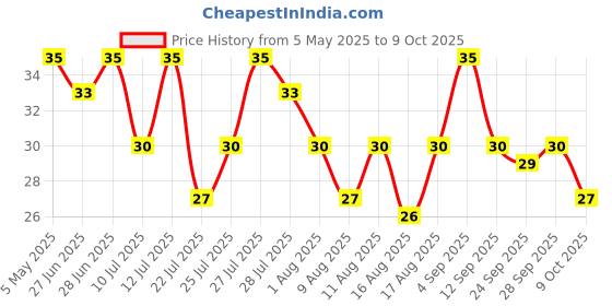 amazon.in Maggi Pazzta Instant Pasta- Cheese Macaroni, 75g Pouch pazzta Price History Graph from 5 May 2025 to 9 Oct 2025