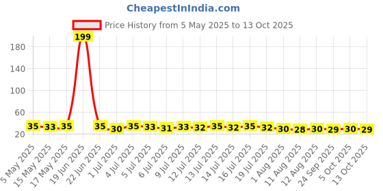 amazon.in Maggi Pazzta Instant Pasta - Cheesy Tomato Twist, 68.5g Pouch pazzta Price History Graph from 5 May 2025 to 13 Oct 2025