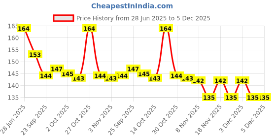 amazon.in MAGGI Rich Tangy Tomato Ketchup, 960 Gm/970 Gm, Bottle (Weight May Vary Upwards) Price History Graph from 28 Jun 2025 to 5 Dec 2025