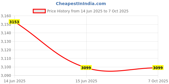amazon.in Maggi Rio 4G Food 2000 Watts Processor Attachment (Jar) For Butterfly Models - Smart/Matchless/Jet Elite/Splendid. Only., Black Price History Graph from 14 Jun 2025 to 7 Oct 2025