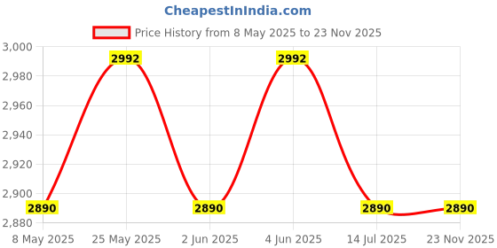 amazon.in Maggi Rio All in 1 4G Food Processor Attachment & Coconut Scrapper (Black) maggi rio Price History Graph from 8 May 2025 to 22 Nov 2025