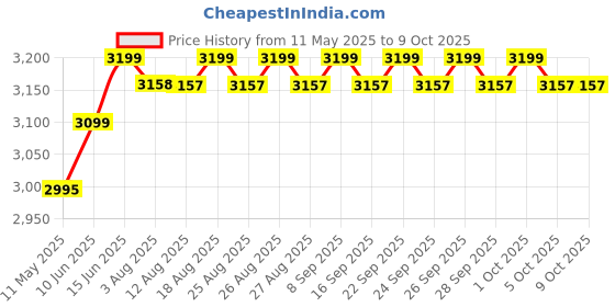amazon.in Maggi RIO HL1643/1645/1618/1629/1616 4G Food Processor and Coconut Scrapper Attachment for only Philips Mixers (Red) Price History Graph from 11 May 2025 to 8 Oct 2025