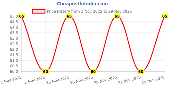 amazon.in MAGGI Spicy Cheesy Instant Cuppa Noodles - Delicious Slurpy and Saucy Taste, 71.5g Price History Graph from 1 Nov 2025 to 29 Nov 2025
