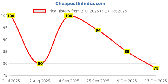amazon.in MAGGI Spicy Cheesy Instant Noodles with Seasoning | Yummy Cheese Meets MAGGI | Pack of 4, 304g, Pouch maggi Price History Graph from 2 Jul 2025 to 17 Oct 2025