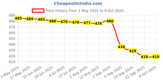 amazon.in MAGGI Vegetable Stock Cube Case 24X22Gram Price History Graph from 3 May 2025 to 9 Oct 2025