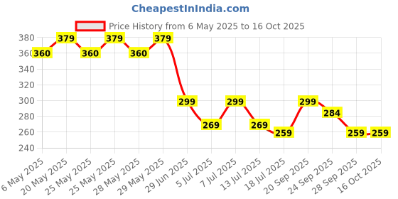 amazon.in maggidea Travel Bottles for Toiletries - 13Pack Travel Toiletries - Leak Proof Refillable Squeezable Containers for Lotion Liquid Shampoo - Travel Bottles - Travel Bottle Set with Lable - BPA-Free, 12pcs - maggidea Price History Graph from 6 May 2025 to 16 Oct 2025