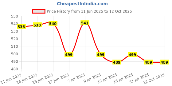 amazon.in sfu e com Maggii Vegetable Stock Cubes, Pack of 24, A Flavorful Convenient Seasoning Crafted From The Goodness of Real Vegetables and a Blend of Carefully Selected Herbs & Spices 24 Cubes (432g) sfu e com Price History Graph from 11 Jun 2025 to 12 Oct 2025