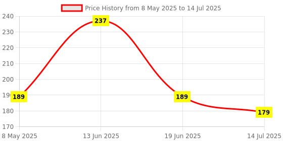 amazon.in Maggii Vegetable Stock Cubes, Pack of 4, A Flavorful Convenient Seasoning Crafted From The Goodness of Real Vegetables and a Blend of Carefully Selected Herbs & Spices 4 Cubes (72g) Price History Graph from 8 May 2025 to 14 Jul 2025