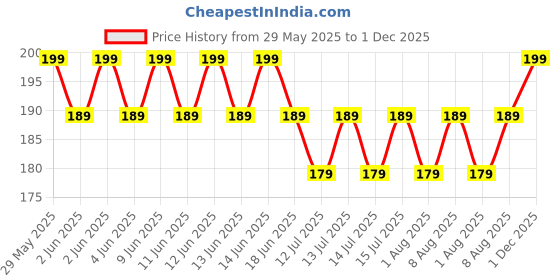 amazon.in Maggii Vegetable Stock Cubes, Pack of 6, A Flavorful Convenient Seasoning Crafted From The Goodness of Real Vegetables and a Blend of Carefully Selected Herbs & Spices 6 Cubes (108g) Price History Graph from 29 May 2025 to 1 Dec 2025
