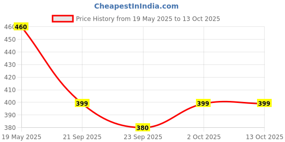 amazon.in Maggis Chicken Cubes Stock, Selected Herbs & Spices, 24 Cubes 480gm Price History Graph from 19 May 2025 to 13 Oct 2025