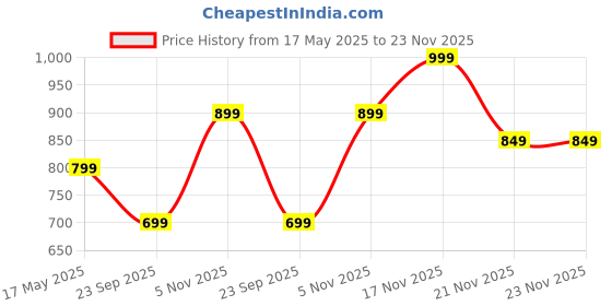 amazon.in Maggis Chicken Cubes Stock Special Herbs and Spices 24 Cubes 480gm (Pack of 2) Price History Graph from 17 May 2025 to 23 Nov 2025