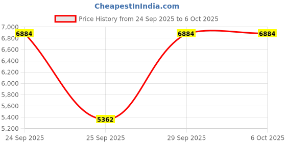 amazon.in MagGo USB-C Adapter, SD Card Reader for USB C iPhone 16/15 Series(Not for 12/13/14), Portable Magnetic Price History Graph from 24 Sep 2025 to 6 Oct 2025
