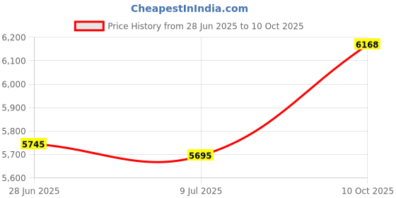 amazon.in Magic 0250-05 0.5" Slip Ball Valve Price History Graph from 28 Jun 2025 to 10 Oct 2025
