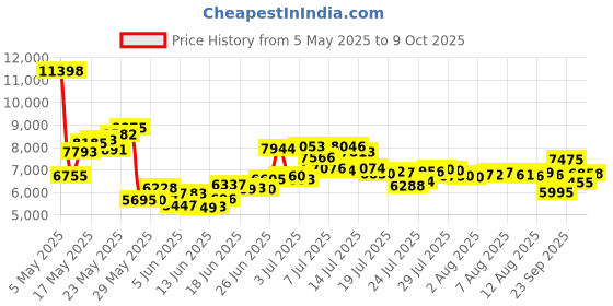 amazon.in Magic 0823-15C 1.5 in Smart Check Valve Price History Graph from 5 May 2025 to 9 Oct 2025