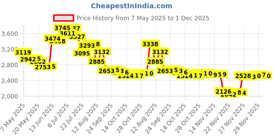 amazon.in Magic : Bossman JELLY Beard Oil - World's First Jelly Beard Oil, Bonds to Beard Hair Better than Conventional Oils, 3-in-1 Moisturizing, Taming and Strengthening 4oz (Magic Scent) Price History Graph from 7 May 2025 to 1 Dec 2025
