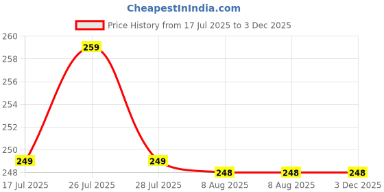 amazon.in Magic Broom 50 CM Silicone Floor Wiper–180° Rotating Broom for Floor, Tile, Marble, Glass & Window Cleaning, Adjustable Long Handle, Durable Silicone Blade for Bathroom, Home.BiM2 Price History Graph from 17 Jul 2025 to 3 Dec 2025
