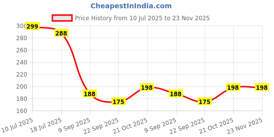 amazon.in Magic Broom Silicone Floor Wiper–180° Rotating Squeegee for Floor, Tile, Marble, Glass & Window Cleaning, Adjustable Long Handle, Durable Silicone Blade for Bathroom, Home-Multicolour,1pc Price History Graph from 10 Jul 2025 to 22 Nov 2025