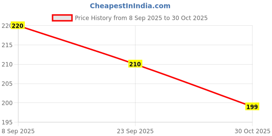 amazon.in Magic Cleaning Gel Slime for Car Dashboard, AC Vents & Keyboard | Reusable Universal Dust Cleaner Putty for Gadgets – 150ml Price History Graph from 8 Sep 2025 to 30 Oct 2025