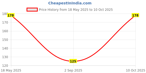amazon.in Magic Cleen- Rebit Broom, Easy Floor Cleaning (Multi-use) Price History Graph from 18 May 2025 to 10 Oct 2025