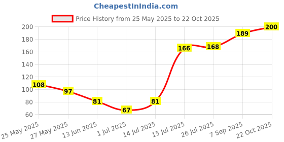 amazon.in Magic Cleen Wool Scrub Pad - Multicolor (3 PCS Pack, 2 Pack Total 6 PCS) Price History Graph from 25 May 2025 to 22 Oct 2025