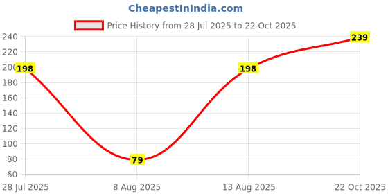 amazon.in Magic Cleen Wool Scruber Set (Pack of 6) Price History Graph from 28 Jul 2025 to 22 Oct 2025