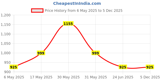 amazon.in Magic CLI Corded Beetel C51 Phone Price History Graph from 6 May 2025 to 5 Dec 2025