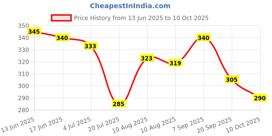 amazon.in Magic Cloth Baking Sheet Combo Pack of 2 Baking Cloth for Electric Tandoor Price History Graph from 13 Jun 2025 to 10 Oct 2025