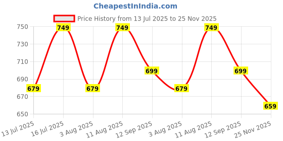 amazon.in trase Magic Comfort Women's Casual Wedge Sandal - Stylish and Comfortable Wedges For Women Daily Use trase Price History Graph from 13 Jul 2025 to 25 Nov 2025