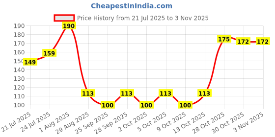 amazon.in eaaglo Magic Crystal Hair Eraser for Women and Men, Hair Remover Painless Exfoliation Hair Removal Tool for Arms Legs Back, Washable Crystal Epilator Without Shaving for Smooth Skin Gifts (Blue) eaaglo Price History Graph from 21 Jul 2025 to 2 Nov 2025