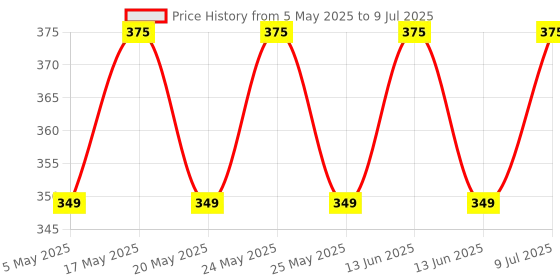 amazon.in kitmeer Magic Cube Windmill Spinner 1x3x3 Puzzle Magic Cube Speed Fingertip Gyro Twist Anti-Stress Cube kitmeer Price History Graph from 5 May 2025 to 9 Jul 2025