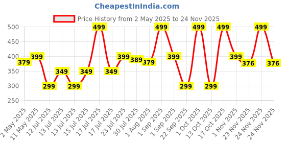 amazon.in ghar soaps Magic De-Tan & Exfoliating Body Wash with Saffron & Lactic Acid- 250ml | Lactic Acid & Saffron | Gentle Exfoliating Shower Gel | Removes Tan & Skin Lightening | Prevents Dry, Rough, Bumpy Skin | Men & Women ghar soaps Price History Graph from 2 May 2025 to 24 Nov 2025