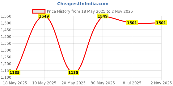 amazon.in Magic Dog Extra Large Dog Bed Orthopedic Pet Beds 47 Inch Jumbo Crate Pad Mat Washable Anti Slip Dog Sleeping Mattress with Removable Cover,Fleece, Light Grey XL Price History Graph from 18 May 2025 to 1 Nov 2025