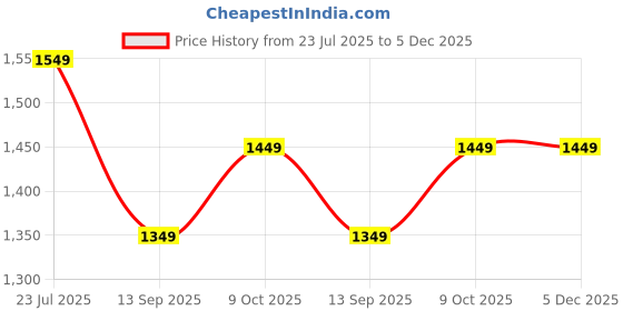 amazon.in Magic Dot Gun Pistol Lighter Heavy Weight Plastic Body Real and Original Like Gun Pistol for Decorative, Smoking Filled with Gas Silver and Black Color. Price History Graph from 23 Jul 2025 to 5 Dec 2025
