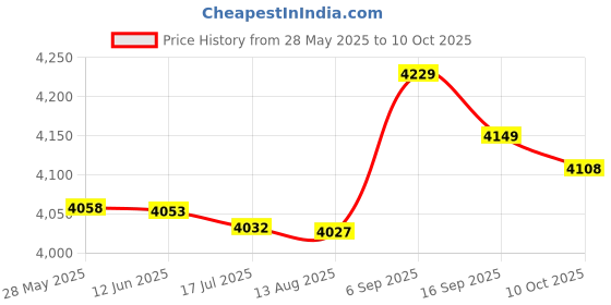 amazon.in Magic Double Flame Lighter, Crocodile Animal Shaped, Dual Arc Jet Flame Refillable (Black) Price History Graph from 28 May 2025 to 10 Oct 2025