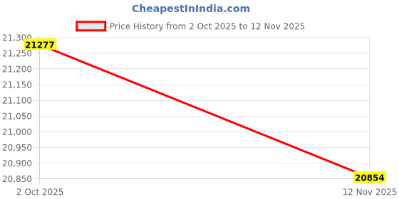 amazon.in MAGIC ELEPHANT Chaise Lounge Cushion Outdoor, Memory Foam Patio Lounge Chair Cushion with Ties for Indoor Outdoor Furniture, Waterproof Replacement Long Chair Cushion (Blue) Price History Graph from 2 Oct 2025 to 12 Nov 2025