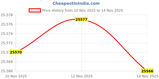 amazon.in MAGIC ELEPHANT Wicker Chair Cushions, Indoor Outdoor Memory Foam Wicker Furniture Cushions Set of 5, 1 Loveseat and 2 U-Shape and 2 Long Waterproof Cushions for Patio Furniture Bench (Blue) Price History Graph from 10 Nov 2025 to 14 Nov 2025