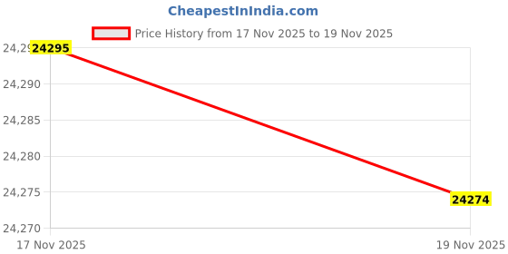 amazon.in MAGIC ELEPHANT Wicker Chair Cushions, Indoor Outdoor Memory Foam Wicker Furniture Cushions Set of 5, 1 Loveseat and 2 U-Shape and 2 Long Waterproof Cushions for Patio Furniture Bench (Red) Price History Graph from 17 Nov 2025 to 19 Nov 2025