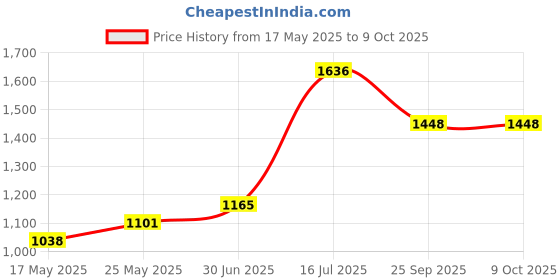 amazon.in Magic Extra Strength Razorless 6 oz. Price History Graph from 17 May 2025 to 9 Oct 2025