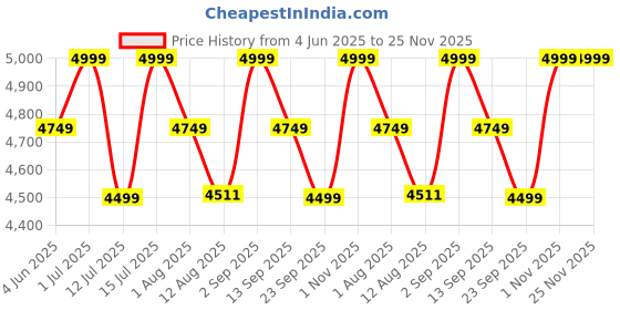 amazon.in Magic Heka 100% Odor Locking Diaper Bin - Foldable Nappy Pail with Child-Safe Lock, No Special Bag Required, Baby Diaper Disposable Bin, Works with Regular Trash Bags, 35 Diapers Capacity, Blush Pink magic Price History Graph from 4 Jun 2025 to 24 Nov 2025