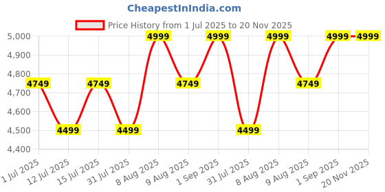 amazon.in Magic Heka 100% Odor Locking Diaper Bin - Foldable Nappy Pail with Child-Safe Lock, No Special Bag Required, Baby Diaper Disposable Bin, Works with Regular Trash Bags, 35 Diapers Capacity, Pigeon Blue magic Price History Graph from 1 Jul 2025 to 20 Nov 2025