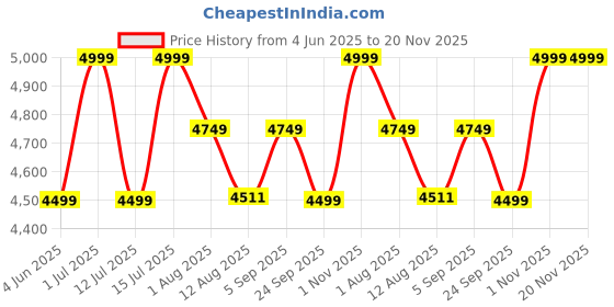 amazon.in Magic Heka 100% Odor Locking Diaper Bin - Foldable Nappy Pail with Child-Safe Lock, No Special Bag Required, Baby Diaper Disposable Bin, Works with Regular Trash Bags, 35 Diapers Capacity, White Price History Graph from 4 Jun 2025 to 20 Nov 2025