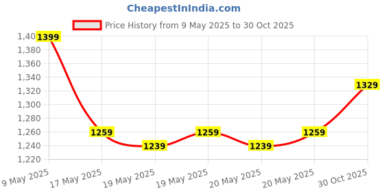 amazon.in MAGIC JOHN 2 Pack for iPhone 16 Pro Max 6.9 inch Privacy Tempered Glass Screen Protector, Auto Dust-Elimination, Bubble Free, HD Clear, Easy Installation Price History Graph from 9 May 2025 to 30 Oct 2025
