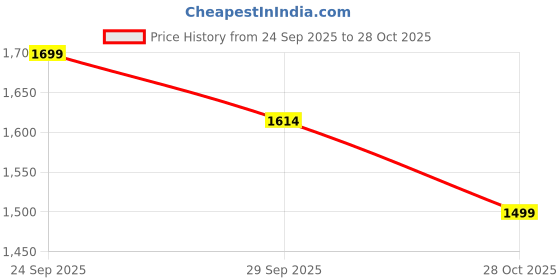 amazon.in MAGIC JOHN 2 Pack for iPhone 17 6.3 inch Tempered Glass Screen Protector (Not Pro), Auto Dust-Elimination, Easy Installation, Bubble Free, HD Clear Price History Graph from 24 Sep 2025 to 28 Oct 2025