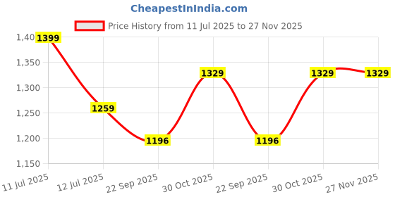 amazon.in MAGIC JOHN 2 Pack for Samsung Galaxy S25 Ultra Privacy Tempered Glass Screen Protector, Bubble Free, Easy Installation, Auto Dust-Elimination Price History Graph from 11 Jul 2025 to 27 Nov 2025