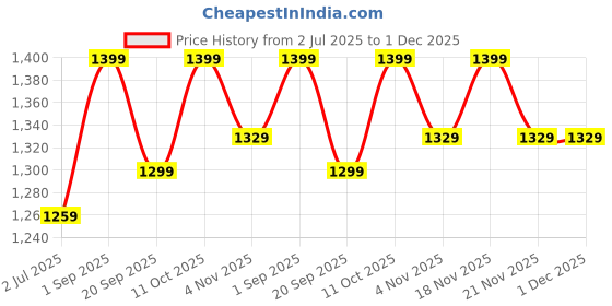 amazon.in MAGIC JOHN 2 Pack Screen Protector for Samsung Galaxy S23 Ultra - Ceramic Film, Fingerprint ID Compatible, Easy Installation, Shock-Resistant, 3D Curved, Bubble Free Price History Graph from 2 Jul 2025 to 30 Nov 2025