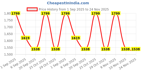 amazon.in MAGIC JOHN 3rd Gen Upgraded for Samsung Galaxy S24 Ultra Screen Protector 6.8 Inch, 25°Anti-Spy, Bubble Free, Easy Installation, 2 Pack Price History Graph from 1 Sep 2025 to 23 Nov 2025